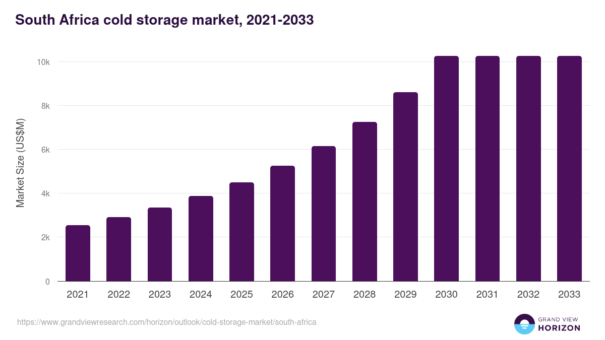 South Africa cold storage market, 2021-2033 (US$M)
