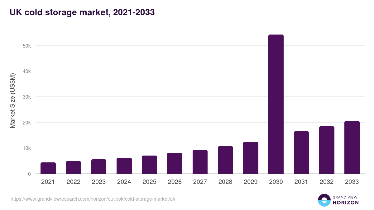 UK cold storage market, 2021-2033 (US$M)