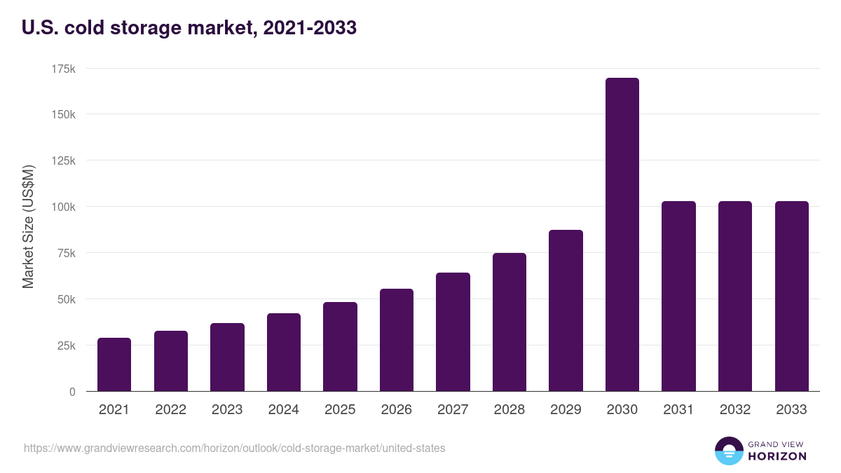 U.S. cold storage market, 2021-2033 (US$M)