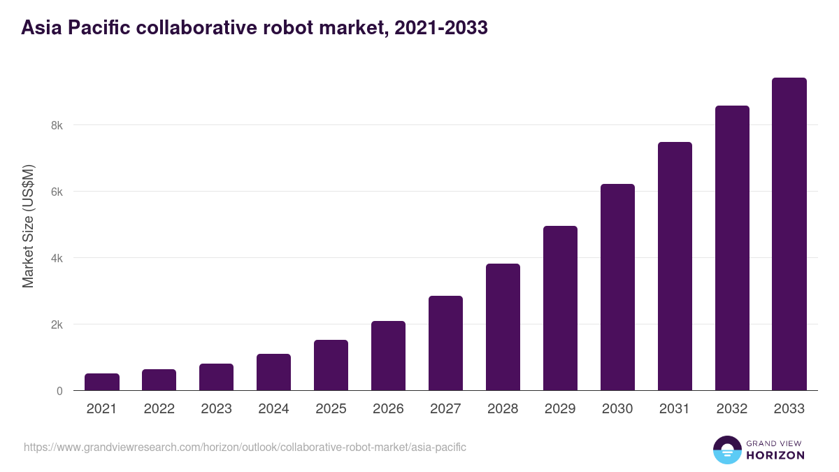 Asia Pacific collaborative robot market, 2021-2033 (US$M)