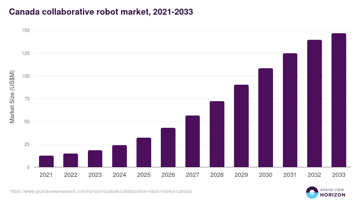 Canada collaborative robot market, 2021-2033 (US$M)