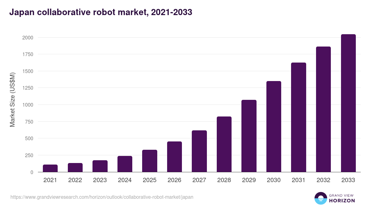 Japan collaborative robot market, 2021-2033 (US$M)