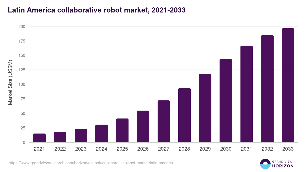 Latin America collaborative robot market, 2021-2033 (US$M)