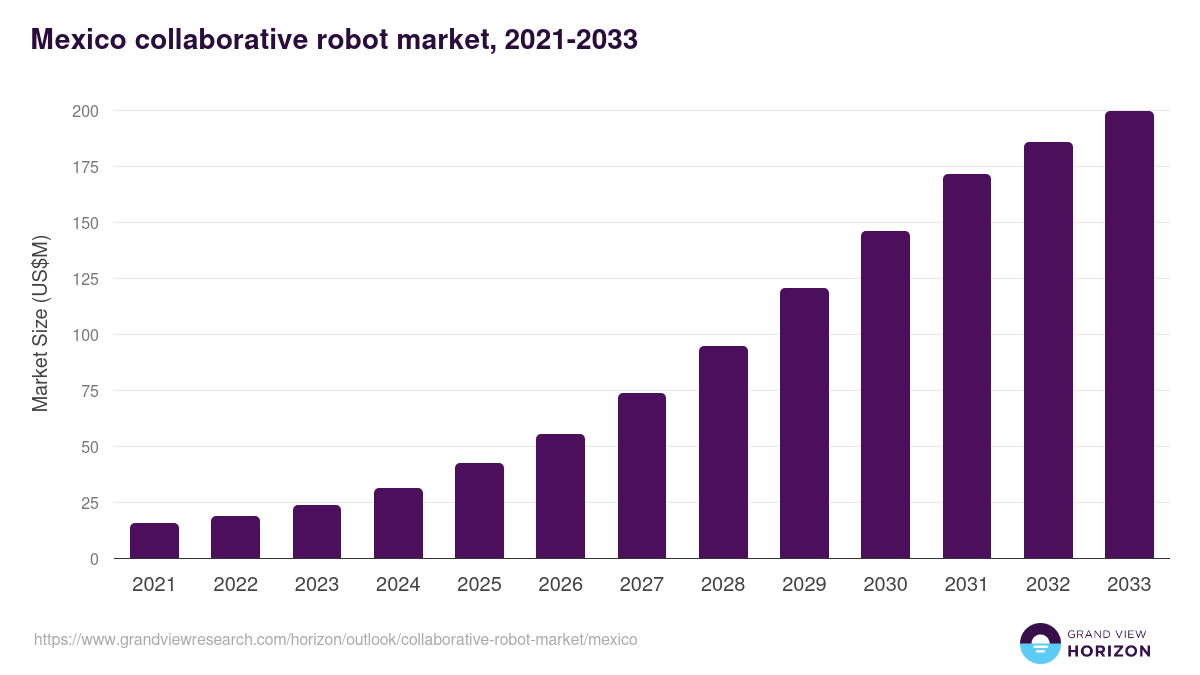 Mexico collaborative robot market, 2021-2033 (US$M)