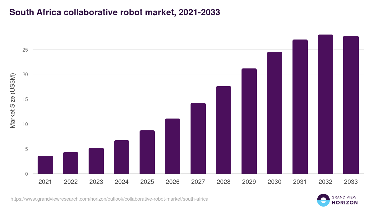 South Africa collaborative robot market, 2021-2033 (US$M)
