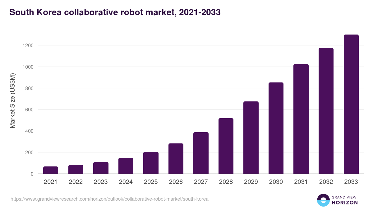 South Korea collaborative robot market, 2021-2033 (US$M)