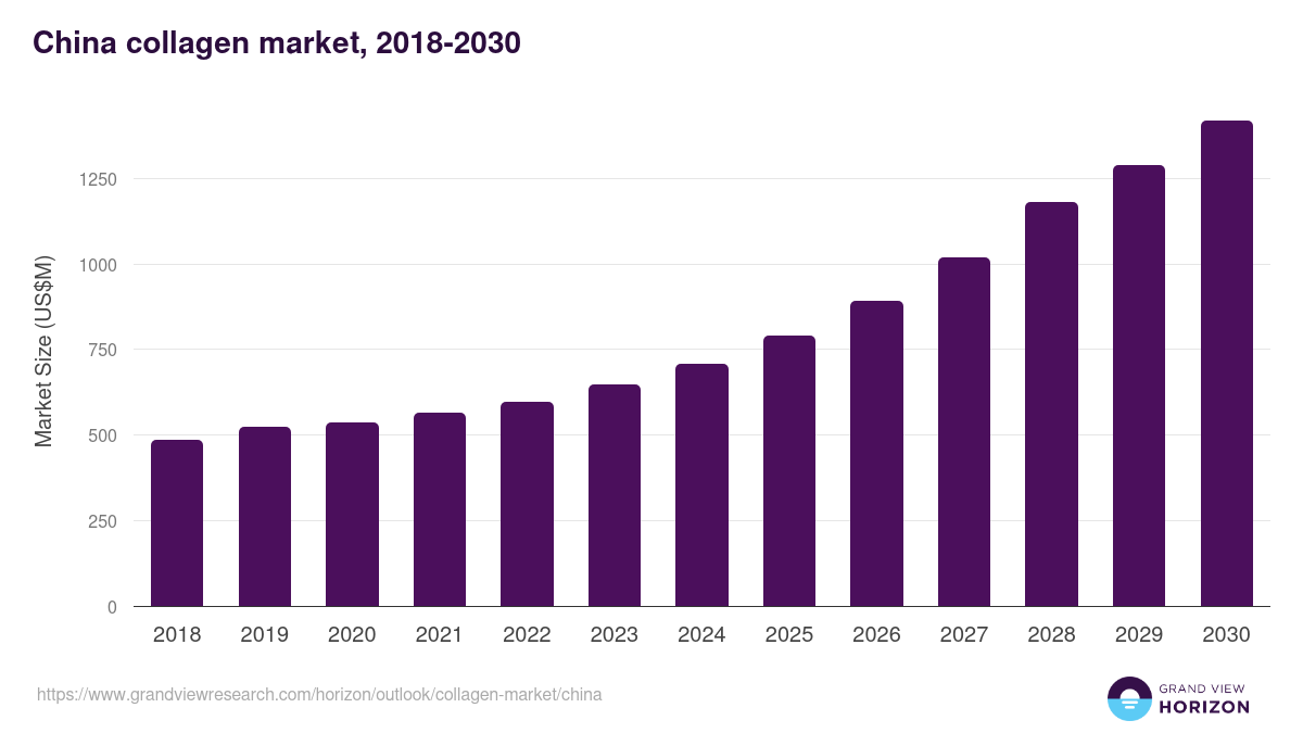 China collagen market, 2018-2030 (US$M)