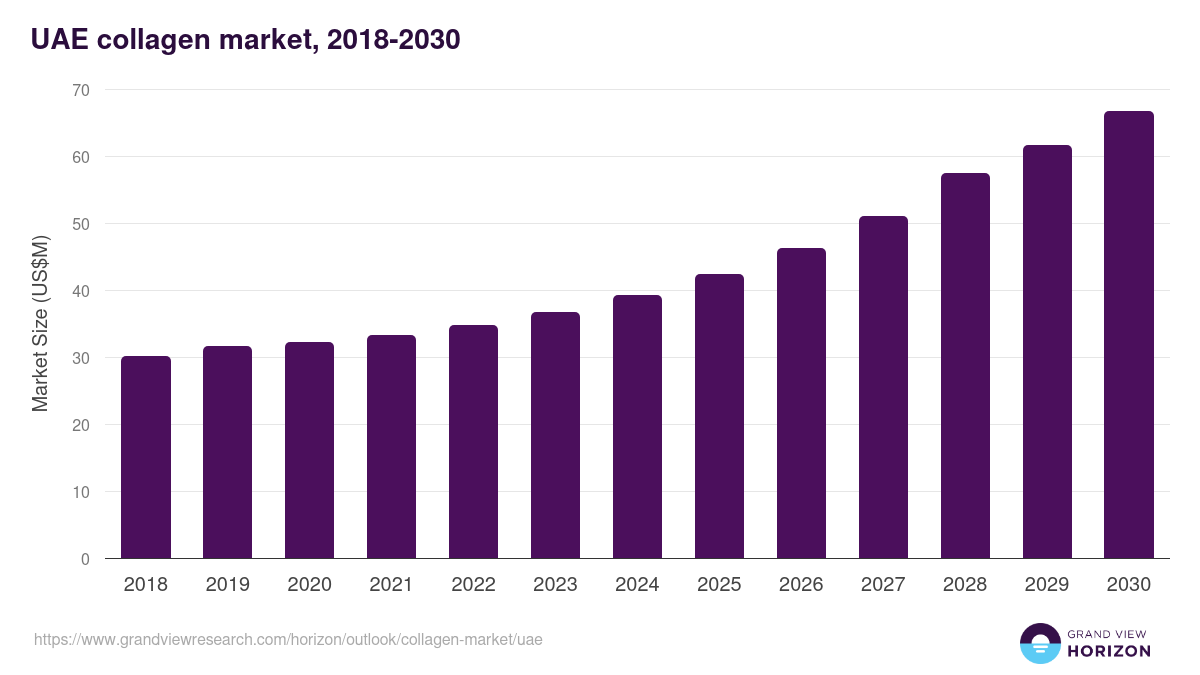 UAE collagen market, 2018-2030 (US$M)