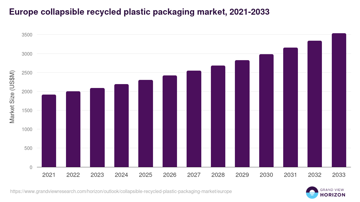 Europe collapsible recycled plastic packaging market, 2021-2033 (US$M)