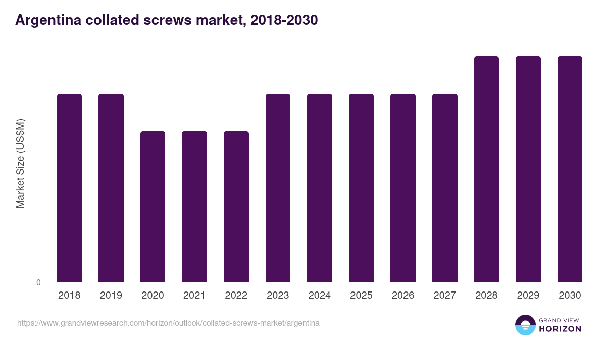 Argentina collated screws market, 2018-2030 (US$M)