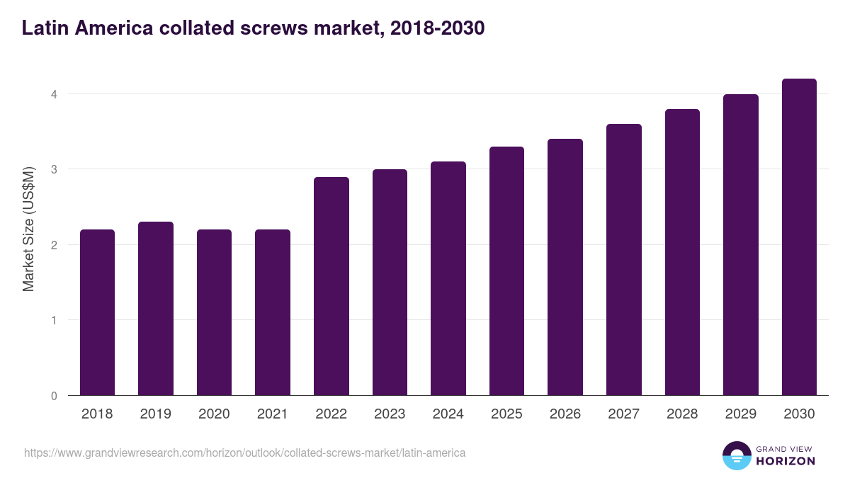 Latin America collated screws market, 2018-2030 (US$M)