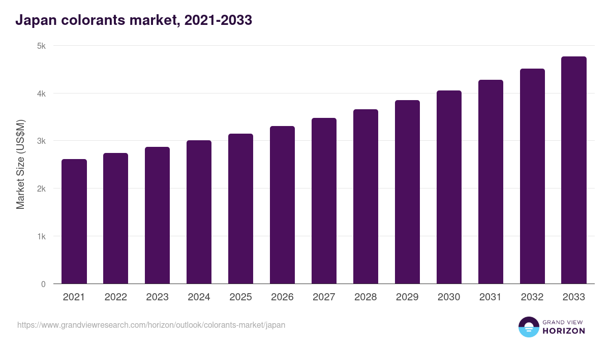 Japan colorants market, 2021-2033 (US$M)