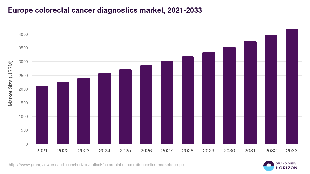 Europe colorectal cancer diagnostics market, 2021-2033 (US$M)