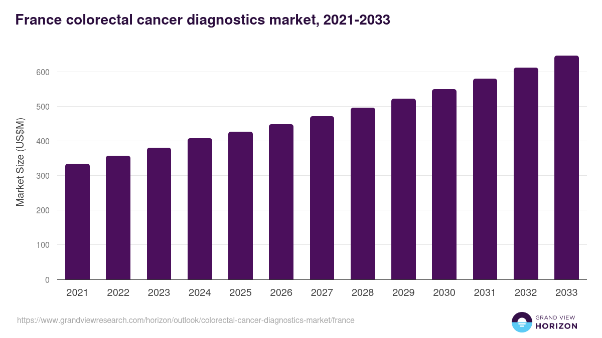 France colorectal cancer diagnostics market, 2021-2033 (US$M)