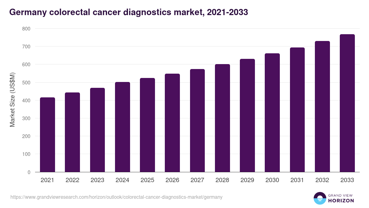 Germany colorectal cancer diagnostics market, 2021-2033 (US$M)