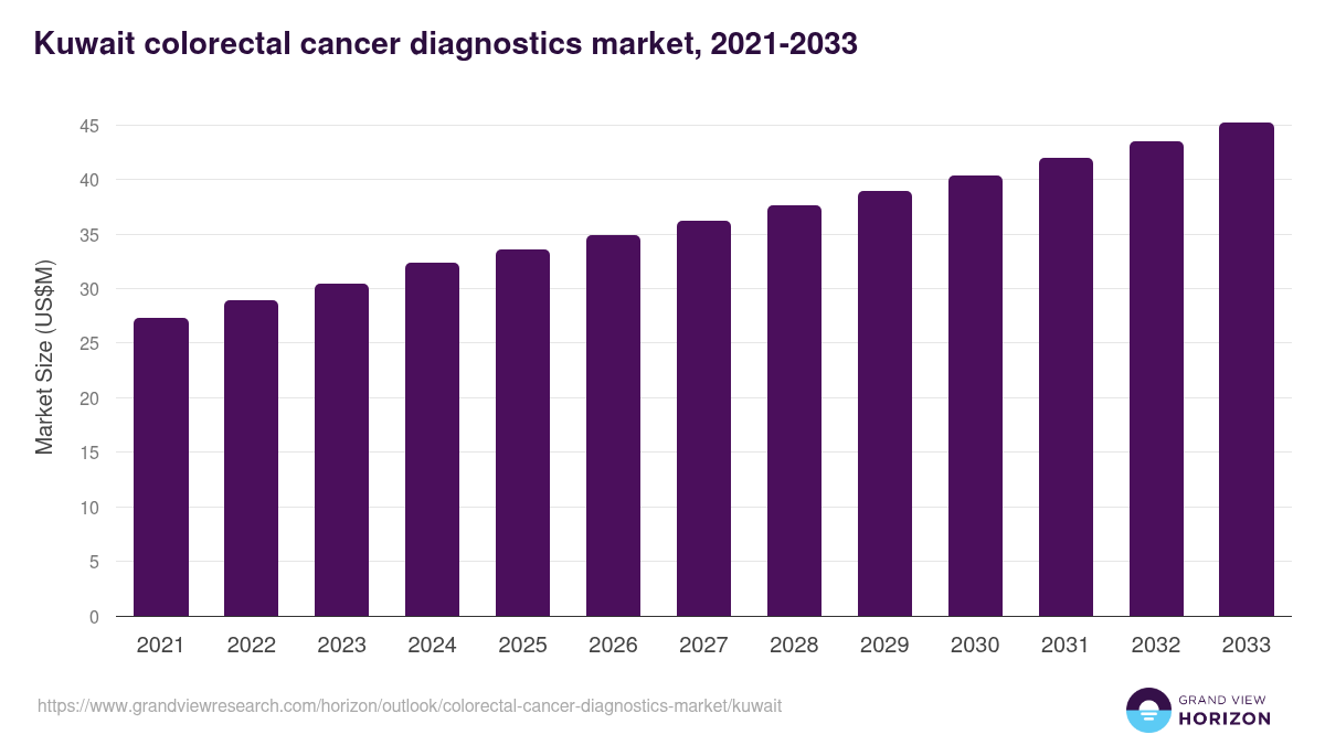 Kuwait colorectal cancer diagnostics market, 2021-2033 (US$M)