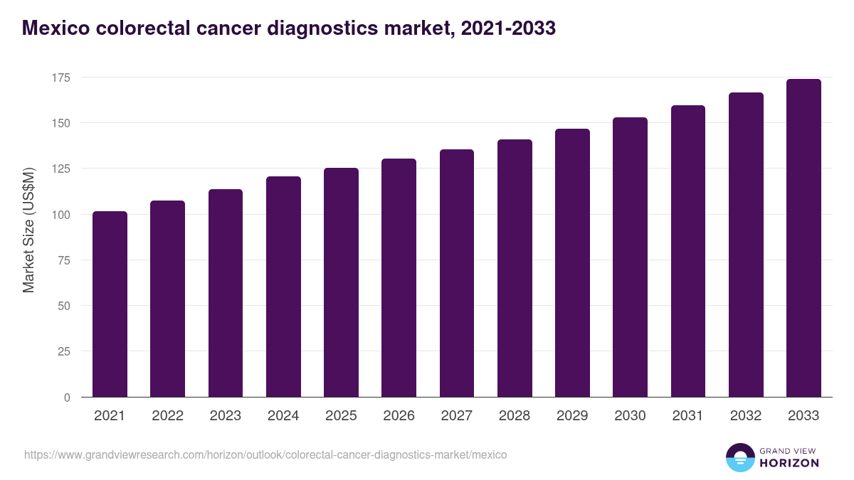 Mexico colorectal cancer diagnostics market, 2021-2033 (US$M)