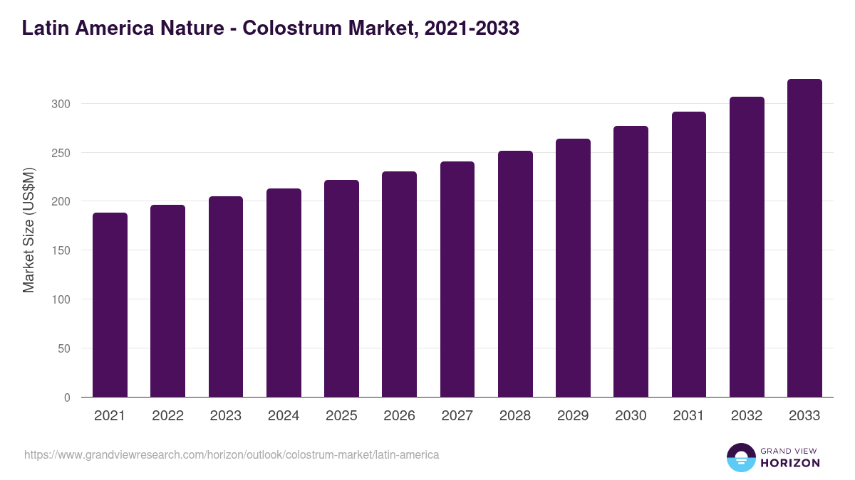Latin America colostrum market, 2021-2033 (US$M)