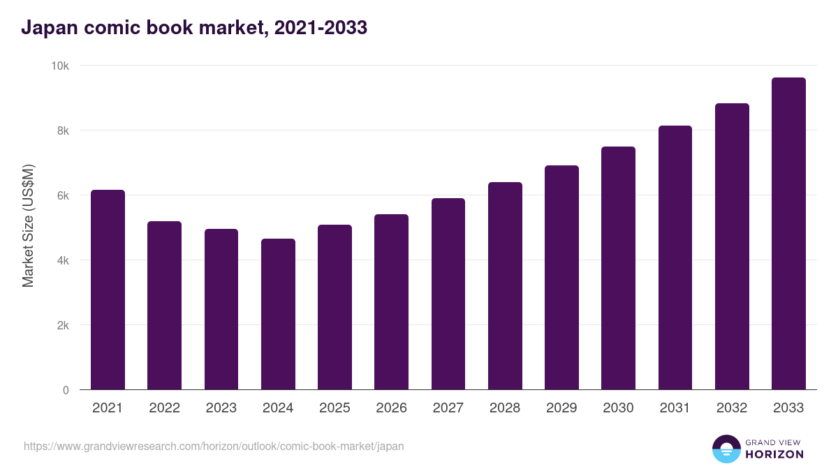 Japan comic book market, 2021-2033 (US$M)