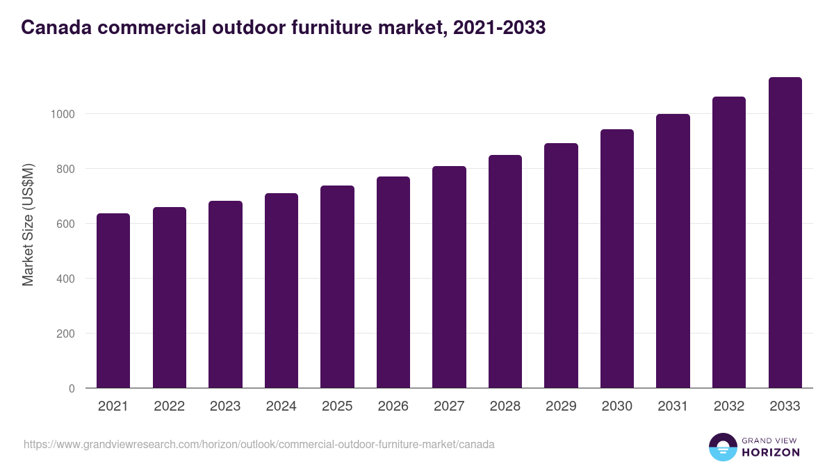 Canada commercial outdoor furniture market, 2021-2033 (US$M)