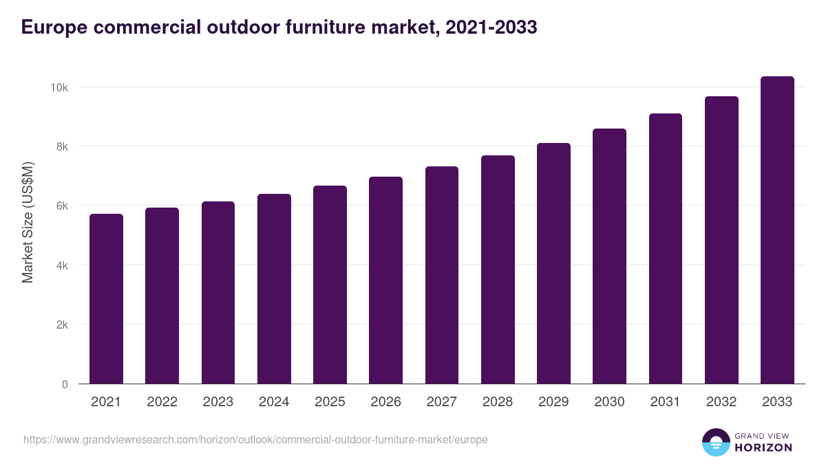 Europe commercial outdoor furniture market, 2021-2033 (US$M)