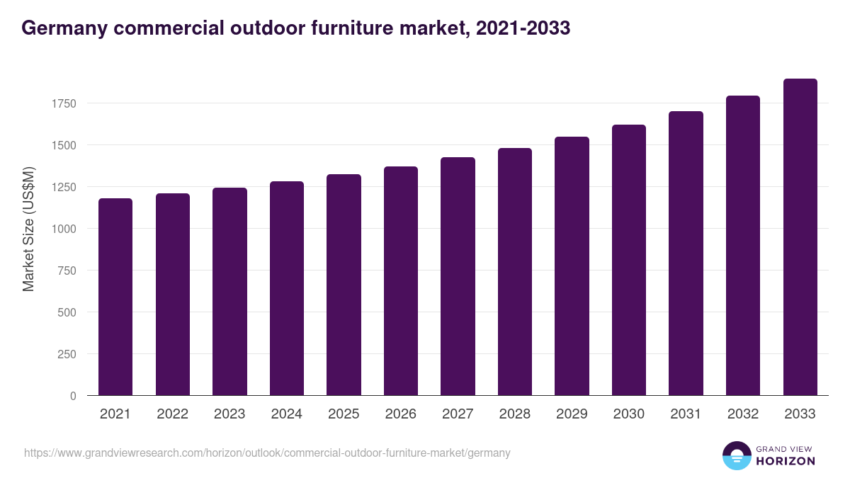 Germany commercial outdoor furniture market, 2021-2033 (US$M)