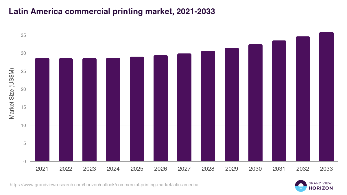 Latin America commercial printing market, 2021-2033 (US$M)