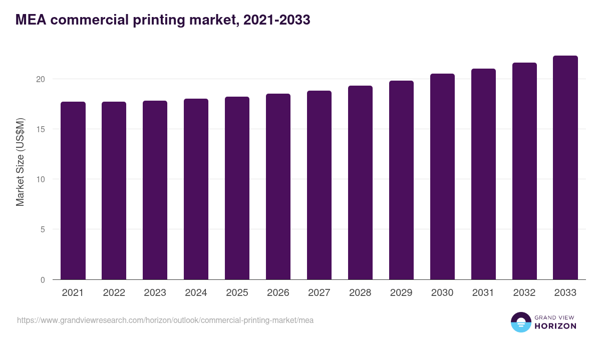 Middle East & Africa commercial printing market, 2021-2033 (US$M)