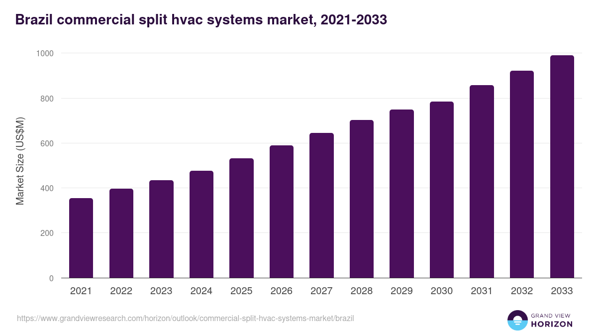 Brazil commercial split hvac systems market, 2021-2033 (US$M)