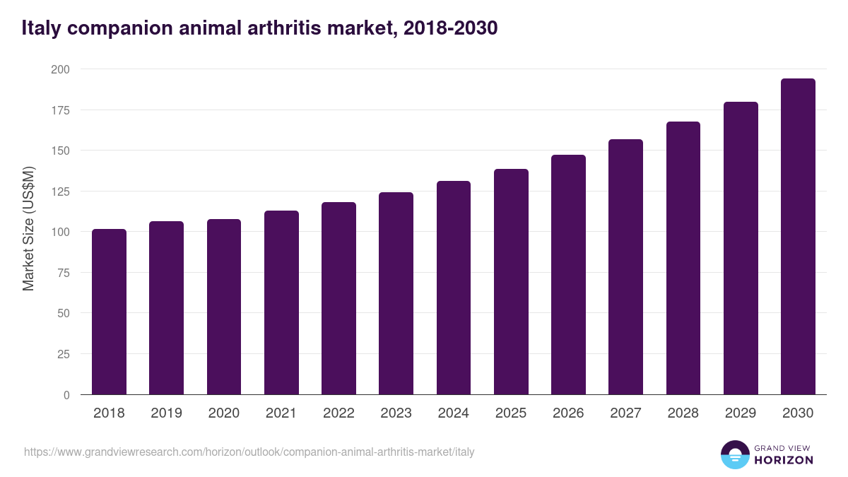 Italy companion animal arthritis market, 2018-2030 (US$M)