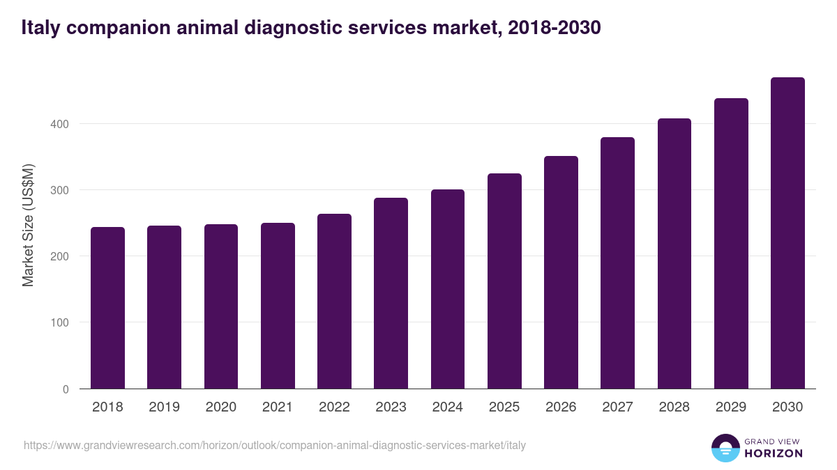 Italy companion animal diagnostic services market, 2018-2030 (US$M)