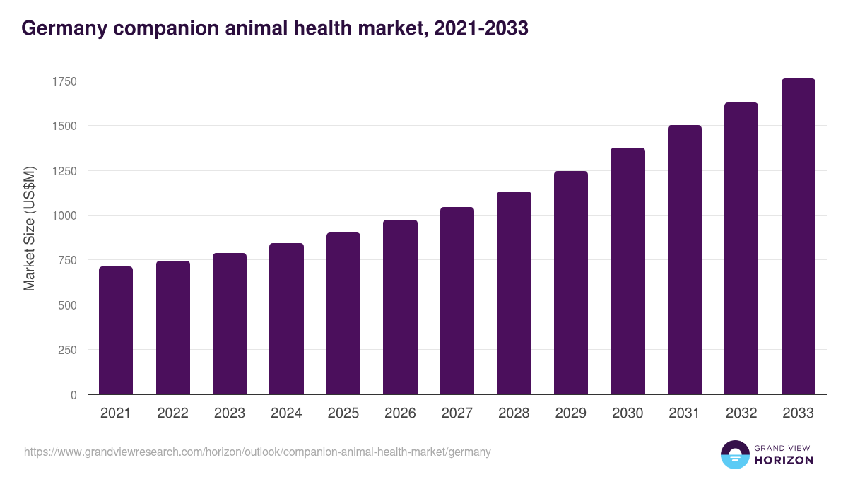Germany companion animal health market, 2021-2033 (US$M)