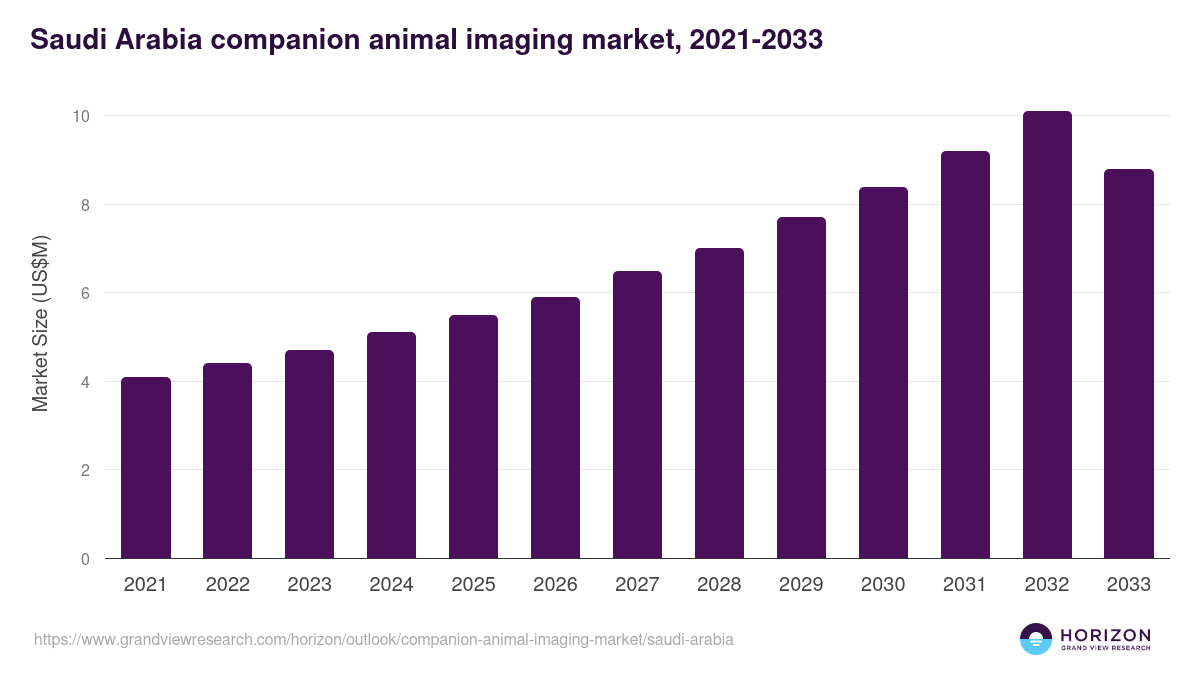Saudi Arabia companion animal imaging market, 2021-2033 (US$M)