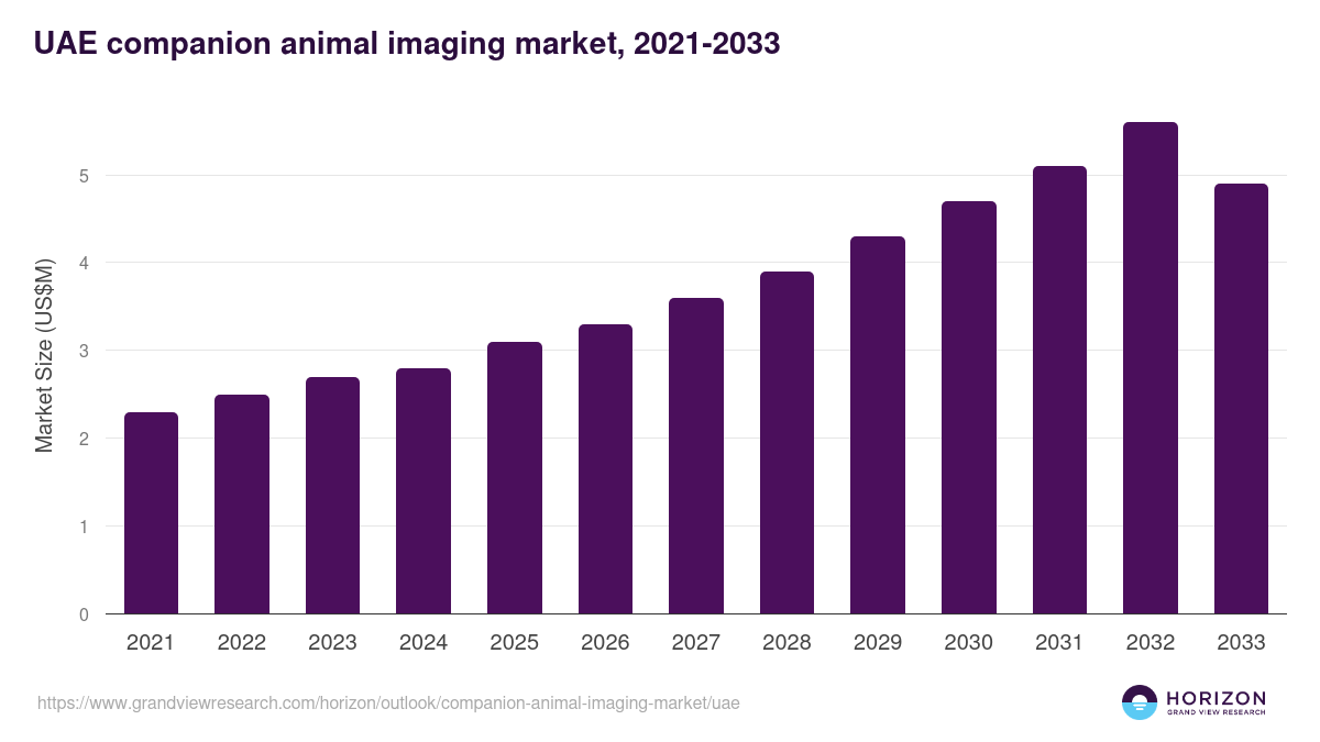 UAE companion animal imaging market, 2021-2033 (US$M)