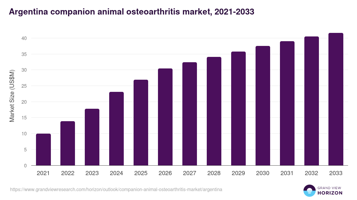 Argentina companion animal osteoarthritis market, 2021-2033 (US$M)
