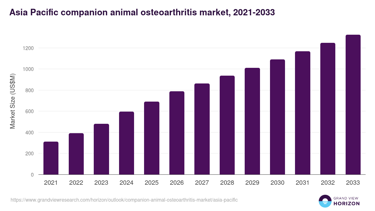 Asia Pacific companion animal osteoarthritis market, 2021-2033 (US$M)
