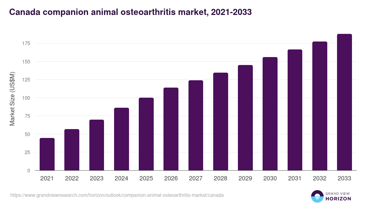 Canada companion animal osteoarthritis market, 2021-2033 (US$M)
