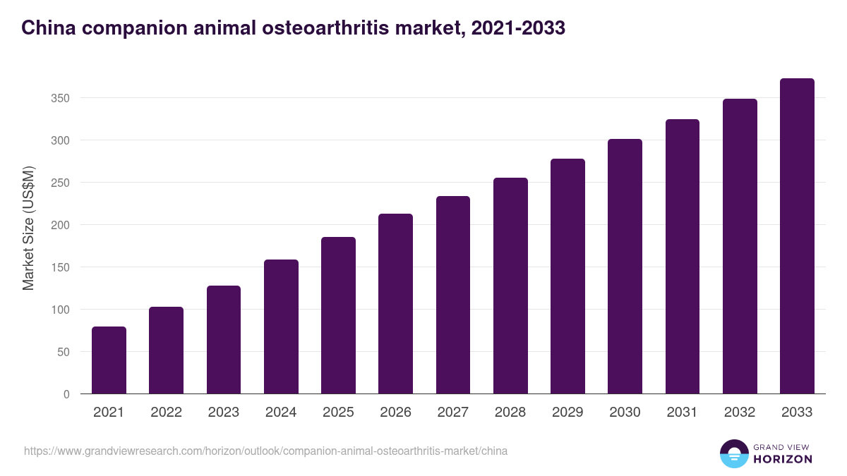 China companion animal osteoarthritis market, 2021-2033 (US$M)