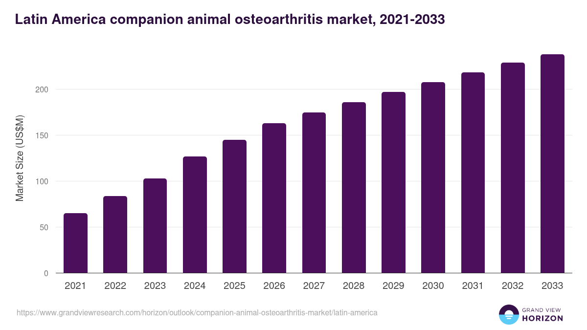 Latin America companion animal osteoarthritis market, 2021-2033 (US$M)