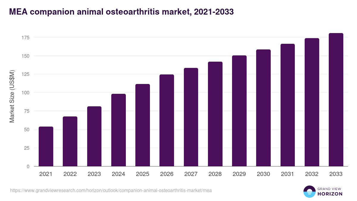Middle East & Africa companion animal osteoarthritis market, 2021-2033 (US$M)