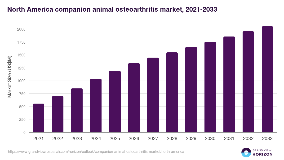North America companion animal osteoarthritis market, 2021-2033 (US$M)