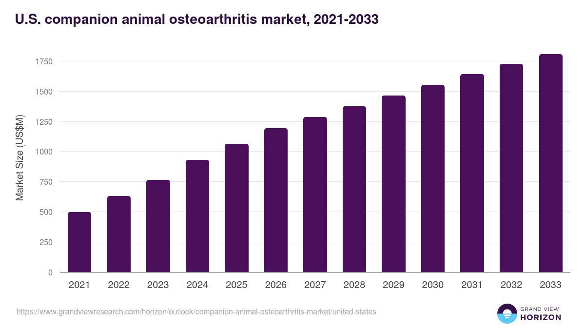 U.S. companion animal osteoarthritis market, 2021-2033 (US$M)
