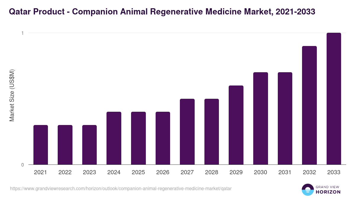Qatar companion animal regenerative medicine market, 2021-2033 (US$M)