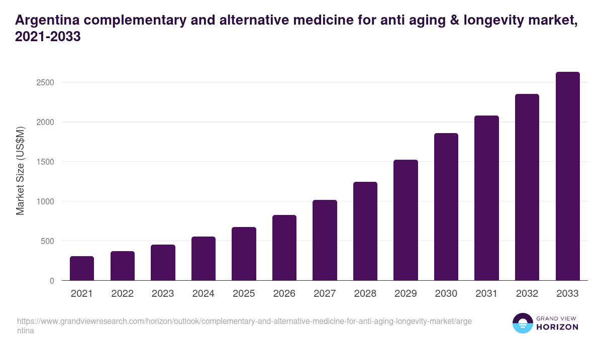 Argentina complementary and alternative medicine for anti aging & longevity market, 2021-2033 (US$M)