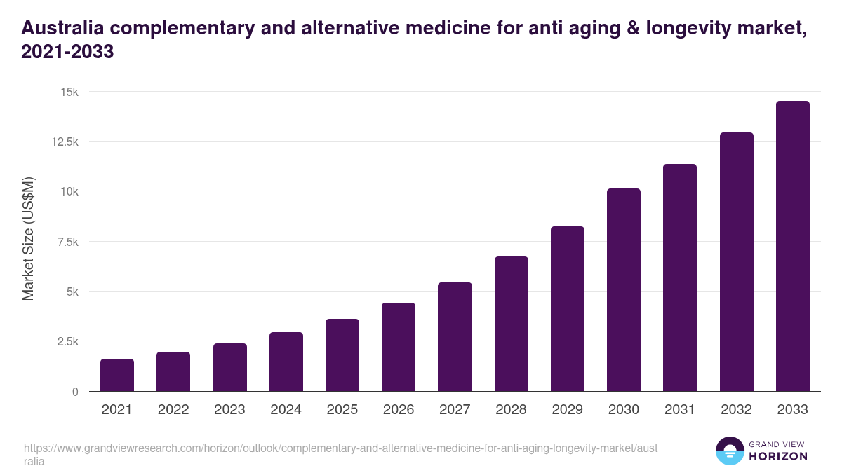 Australia complementary and alternative medicine for anti aging & longevity market, 2021-2033 (US$M)