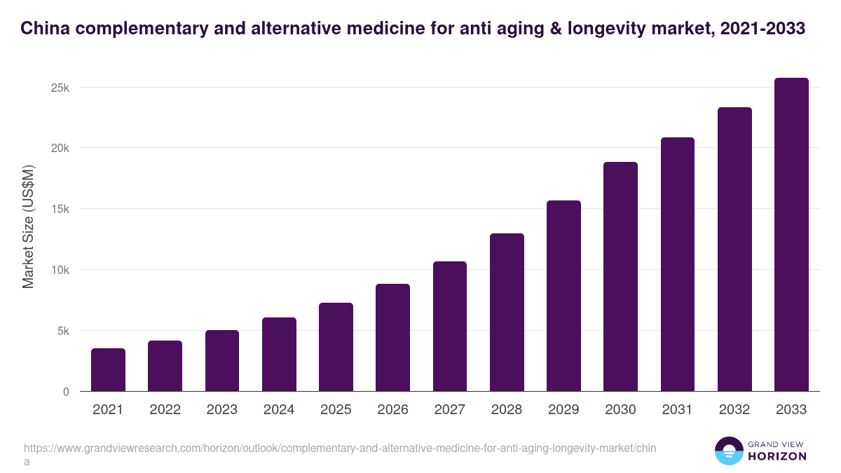 China complementary and alternative medicine for anti aging & longevity market, 2021-2033 (US$M)