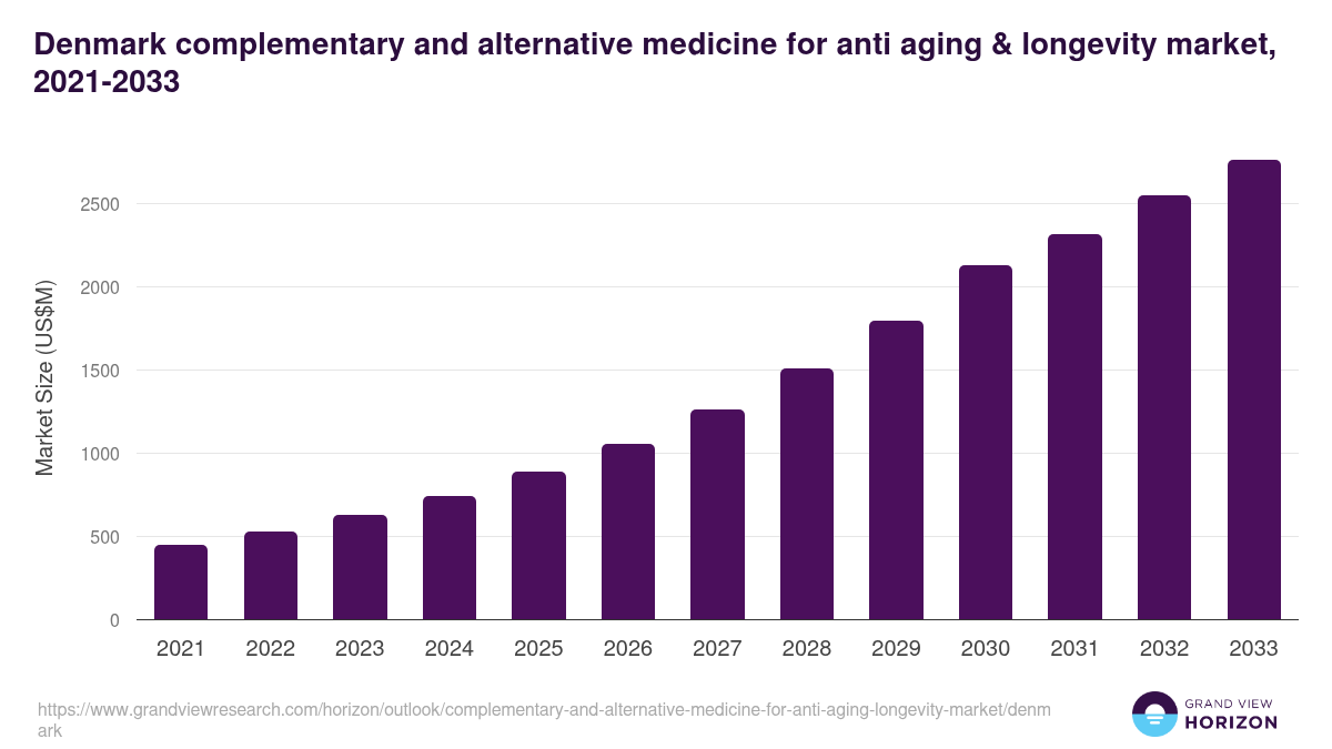 Denmark complementary and alternative medicine for anti aging & longevity market, 2021-2033 (US$M)