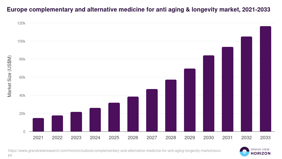 Europe complementary and alternative medicine for anti aging & longevity market, 2021-2033 (US$M)
