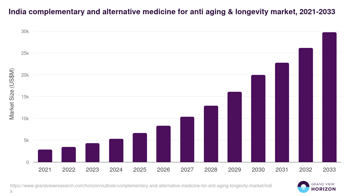 India complementary and alternative medicine for anti aging & longevity market, 2021-2033 (US$M)