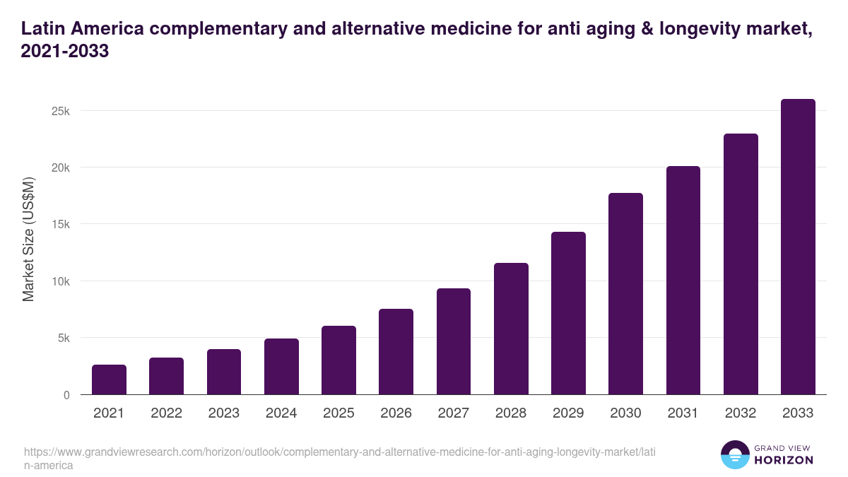 Latin America complementary and alternative medicine for anti aging & longevity market, 2021-2033 (US$M)